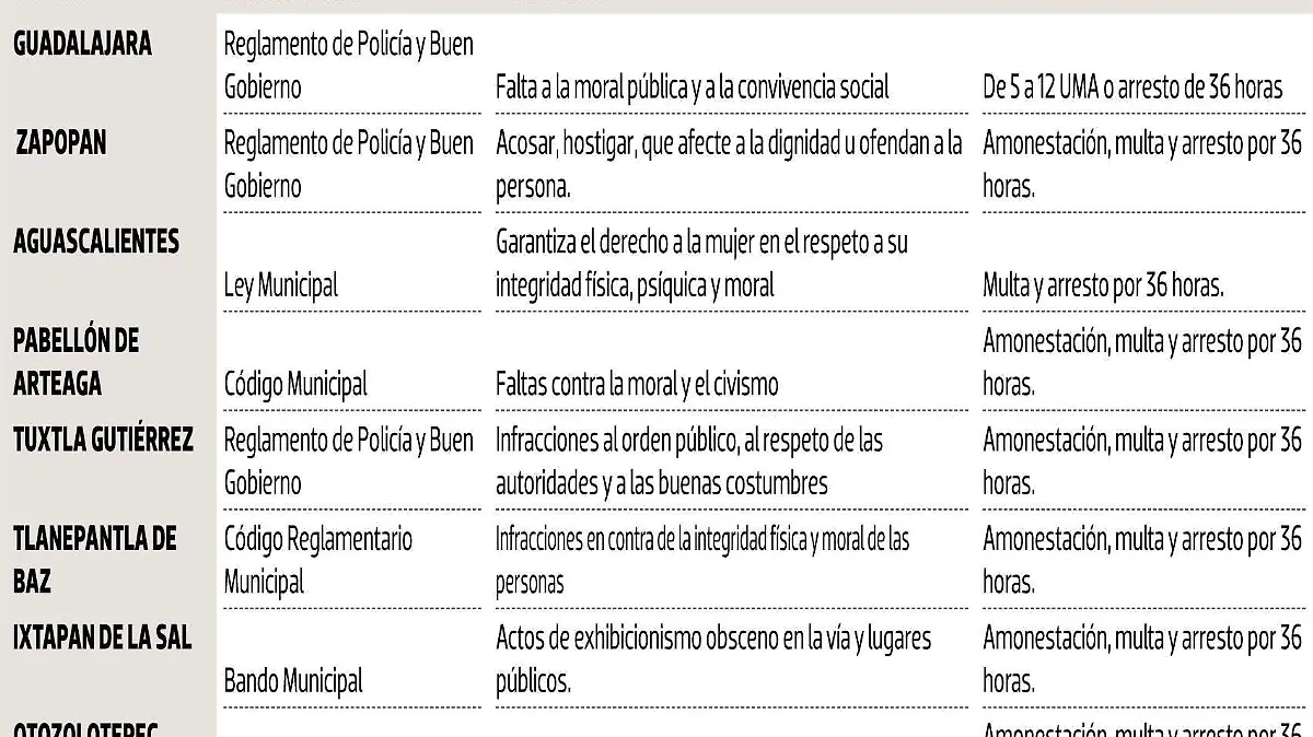 ciudades donde esta sancionado el acoso callejero